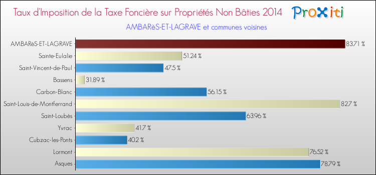 Taux d'imposition de la taxe foncière sur les immeubles et terrains non batis 2014 pour AMBARèS-ET-LAGRAVE et les communes proches Comparaison des taux d'imposition de la taxe foncière sur les immeubles et terrains non batis 2014 pour AMBARèS-ET-LAGRAVE et les communes voisines