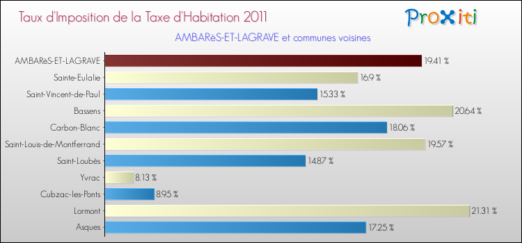 Taux d'imposition de la taxe d'habitation 2011 pour AMBARèS-ET-LAGRAVE et les communes proches Comparaison des taux d'imposition de la taxe d'habitation 2011 pour AMBARèS-ET-LAGRAVE et les communes voisines