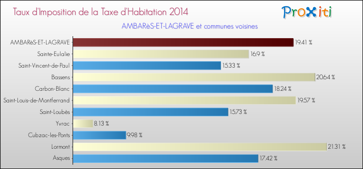 Taux d'imposition de la taxe d'habitation 2014 pour AMBARèS-ET-LAGRAVE et les communes proches Comparaison des taux d'imposition de la taxe d'habitation 2014 pour AMBARèS-ET-LAGRAVE et les communes voisines
