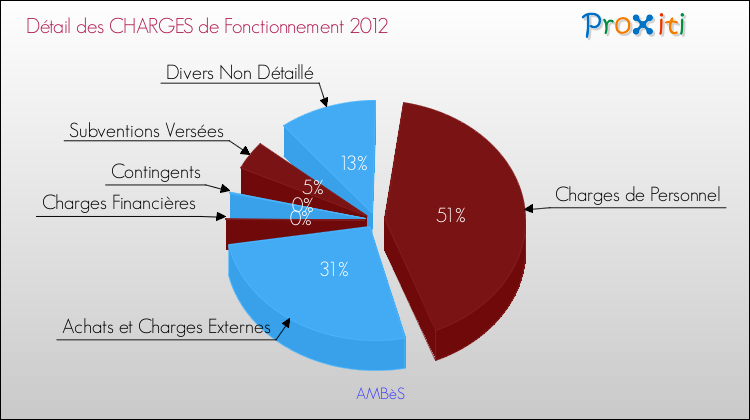 Décomposition des Charges de Fonctionnement 2012 de la commune de AMBèS Charges de Fonctionnement 2012 pour la commune de AMBèS