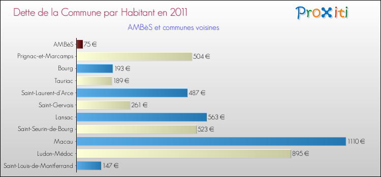 Dette par habitant de la commune en 2011 pour AMBèS et les communes proches Comparaison de la dette par habitant de la commune en 2011 pour AMBèS et les communes voisines