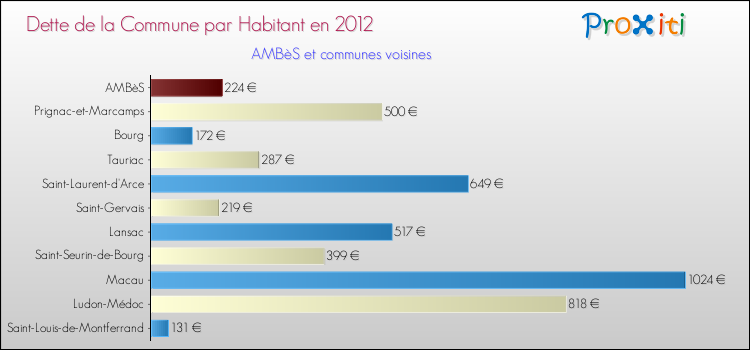Dette par habitant de la commune en 2012 pour AMBèS et les communes proches Comparaison de la dette par habitant de la commune en 2012 pour AMBèS et les communes voisines