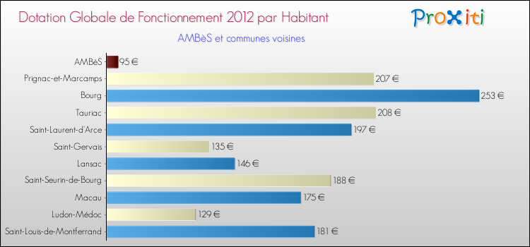 Montant des dotations globales de fonctionnement DGF par Habitant pour AMBèS et les communes proches Comparaison des des dotations globales de fonctionnement DGF par habitant pour AMBèS et les communes voisines