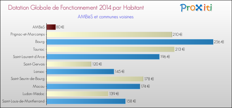 Montant des dotations globales de fonctionnement DGF par Habitant pour AMBèS et les communes proches en 2014. Comparaison des des dotations globales de fonctionnement DGF par habitant pour AMBèS et les communes voisines en 2014.