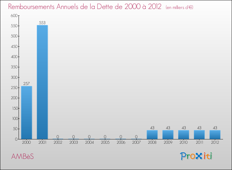 Evolution de l'annuité de la dette pour la commune de AMBèS de 2000 à 2012 Annuités de la dette pour AMBèS de 2000 à 2012