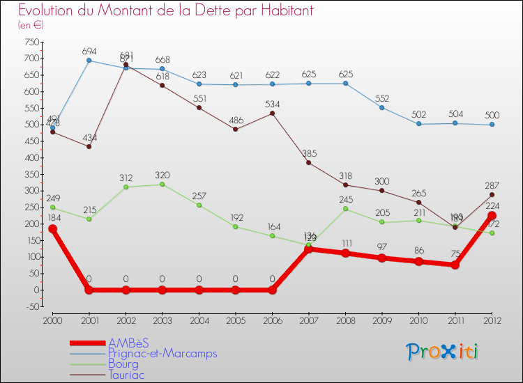Evolution de la dette par habitant pour la commune de AMBèS et les communes proches de 2000 à 2012 Comparaison de la dette par habitant pour AMBèS et les communes voisines de 2000 à 2012