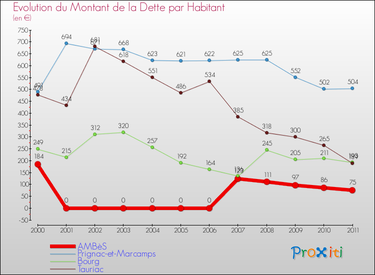 Evolution de la dette par habitant pour la commune de AMBèS et les communes proches Comparaison de la dette par habitant pour AMBèS et les communes voisines