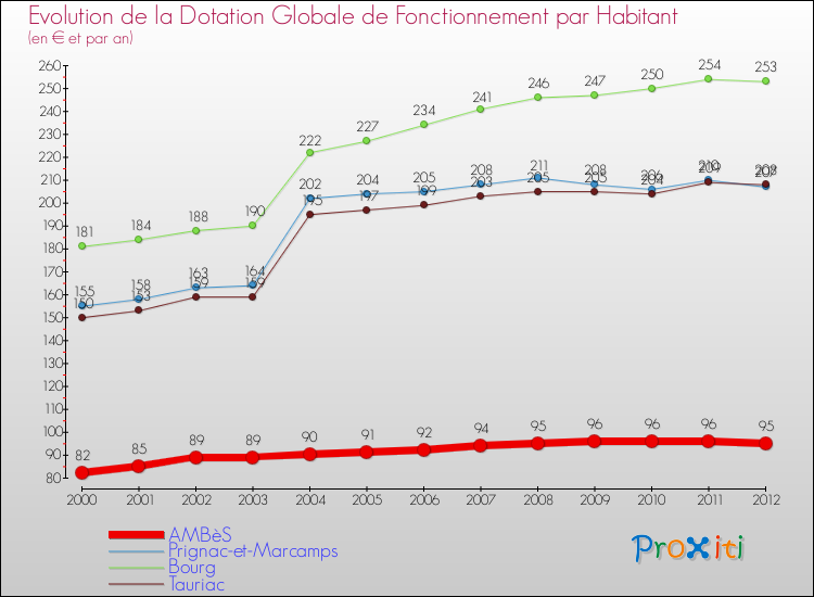 Evolution et montant de la dotation globale de fonctionnement par Habitant pour AMBèS et les communes proches Comparaison des dotations globales de fonctionnement par habitant pour AMBèS et les communes voisines