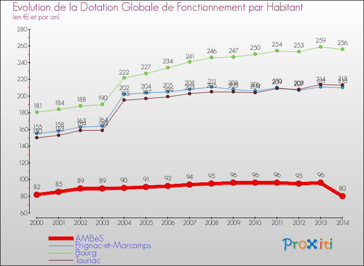 Evolution et montant de la dotation globale de fonctionnement par Habitant pour AMBèS et les communes proches de 2000 à 2014. Comparaison des dotations globales de fonctionnement par habitant pour AMBèS et les communes voisines de 2000 à 2014.