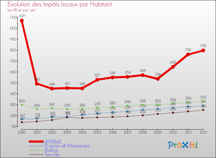Evolution et montant des impôts locaux par Habitant pour AMBèS et les communes proches Comparaison des impôts locaux par habitant pour AMBèS et les communes voisines