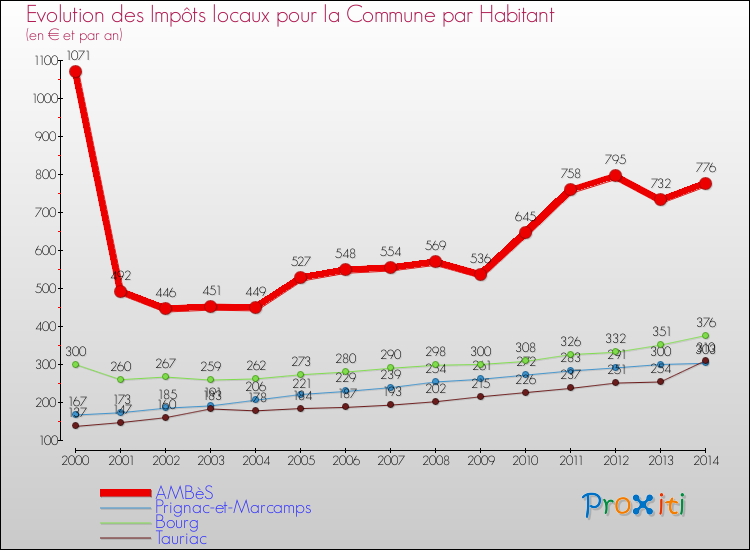 Evolution et montant des impôts locaux par Habitant pour AMBèS et les communes proches de 2000 à 2014 Comparaison des impôts locaux par habitant pour AMBèS et les communes voisines de 2000 à 2014