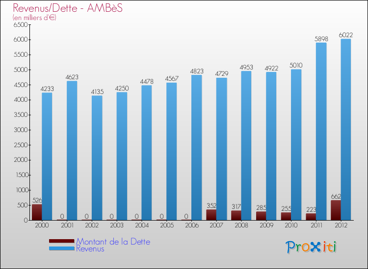 Evolution comparée de la dette et des revenus pour la commune de AMBèS de 2000 à 2012 Comparaison de la dette et des revenus pour AMBèS de 2000 à 2012