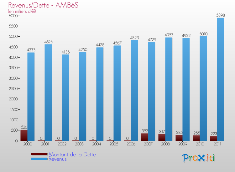 Evolution comparée de la dette et des revenus pour la commune de AMBèS de 2000 à 2011 Comparaison de la dette et des revenus pour AMBèS de 2000 à 2011