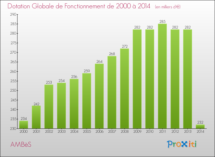 Evolution du montant de la Dotation Globale de Fonctionnement pour la commune de AMBèS de 2000 à 2014 Evolution du montant de la Dotation Globale de Fonctionnement pour AMBèS de 2000 à 2014