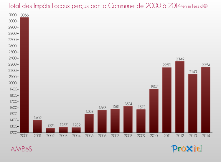 Evolution des Impôts Locaux pour la commune de AMBèS de 2000 à 2014 Evolution des Impôts Locaux pour AMBèS de 2000 à 2014