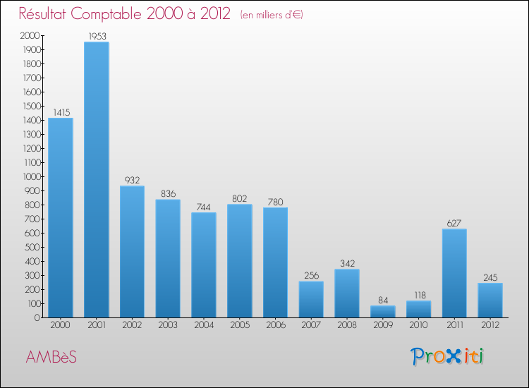 Evolution du résultat comptable pour la commune de AMBèS de 2000 à 2012 Evolution du résultat comptable pour AMBèS de 2000 à 2012