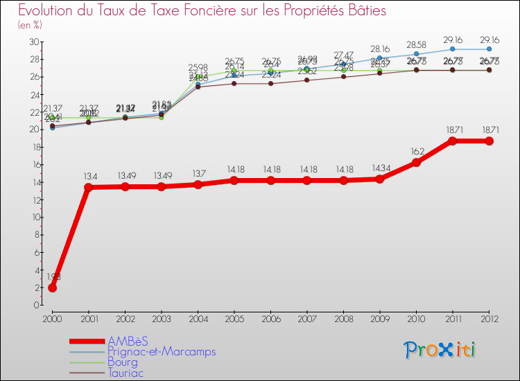 Evolution du taux de la taxe foncière sur le bati pour AMBèS et les communes proches de 2000 à 2012 Comparaison des taux de taxe foncière sur le bati pour AMBèS et les communes voisines de 2000 à 2012