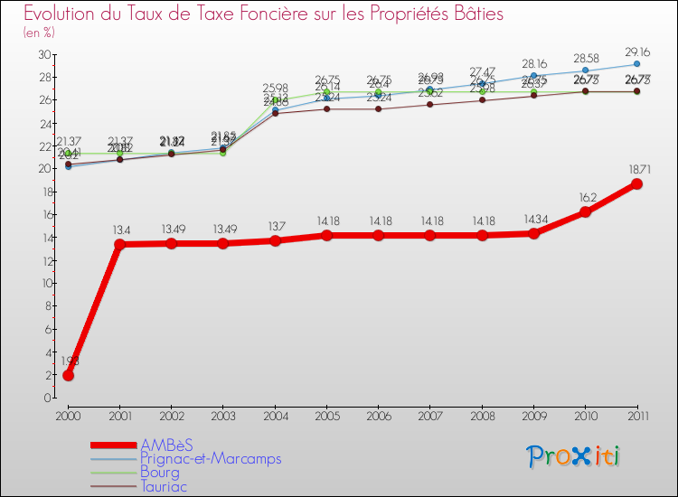 Evolution du taux de la taxe foncière sur le bati pour AMBèS et les communes proches Comparaison des taux de taxe foncière sur le bati pour AMBèS et les communes voisines