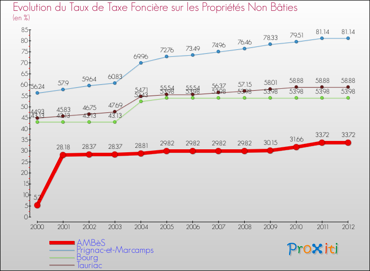 Evolution du taux de la taxe foncière sur les immeubles et terrains non batis pour AMBèS et les communes proches de 2000 à 2012 Comparaison des taux de la taxe foncière sur les immeubles et terrains non batis pour AMBèS et les communes voisines de 2000 à 2012