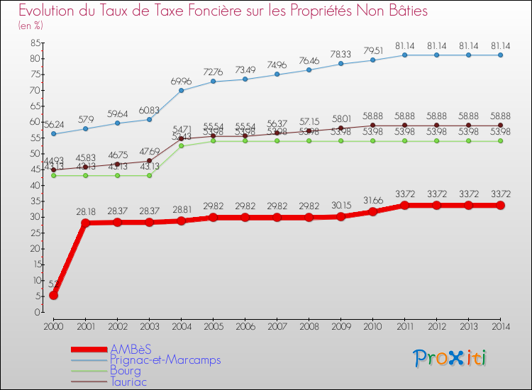 Evolution du taux de la taxe foncière sur les immeubles et terrains non batis pour AMBèS et les communes proches de 2000 à 2014 Comparaison des taux de la taxe foncière sur les immeubles et terrains non batis pour AMBèS et les communes voisines de 2000 à 2014