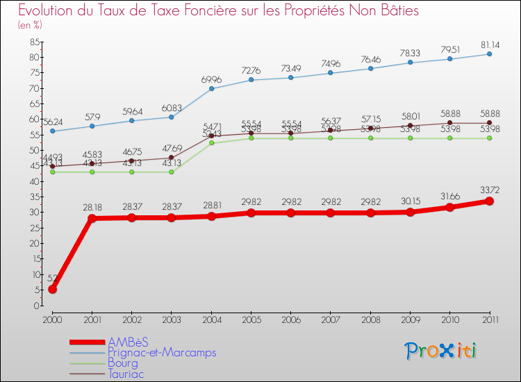Evolution du taux de la taxe foncière sur les immeubles et terrains non batis pour AMBèS et les communes proches Comparaison des taux de la taxe foncière sur les immeubles et terrains non batis pour AMBèS et les communes voisines
