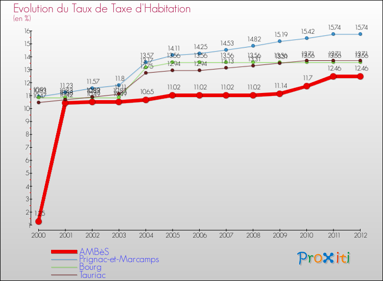 Evolution du taux de la taxe d'habitation pour AMBèS et les communes proches Comparaison des taux de la taxe d'habitation pour AMBèS et les communes voisines