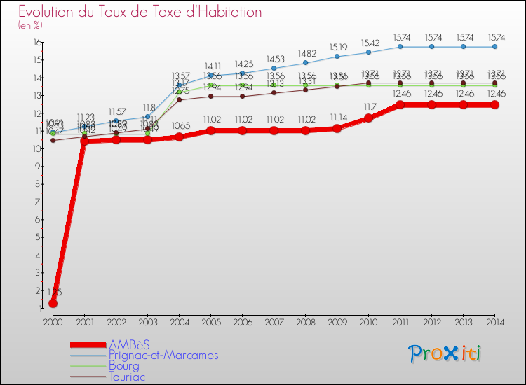 Evolution du taux de la taxe d'habitation pour AMBèS et les communes proches de 2000 à 2014 Comparaison des taux de la taxe d'habitation pour AMBèS et les communes voisines de 2000 à 2014