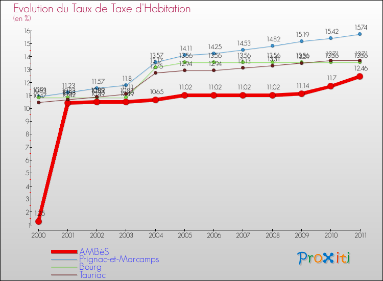 Evolution du taux de la taxe d'habitation pour AMBèS et les communes proches Comparaison des taux de la taxe d'habitation pour AMBèS et les communes voisines