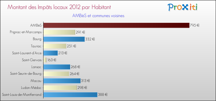 Montant des impôts locaux par Habitant pour AMBèS et les communes proches Comparaison des impôts locaux par habitant pour AMBèS et les communes voisines