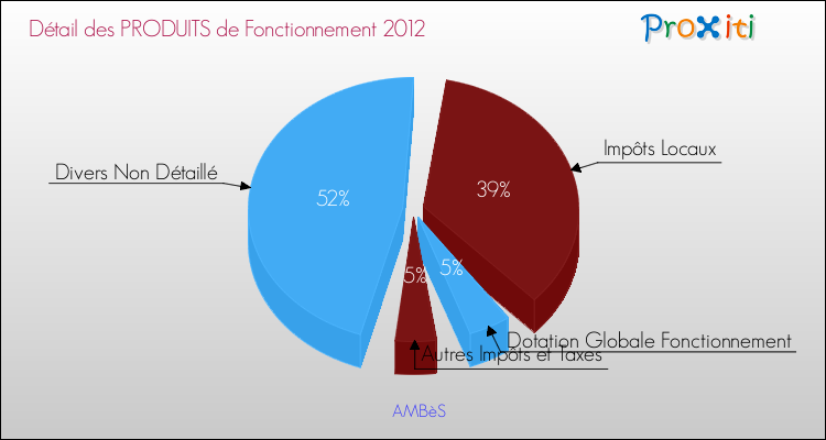 Décomposition du Budget de Fonctionnement 2012 de la commune de AMBèS Budget de Fonctionnement 2012 pour la commune de AMBèS
