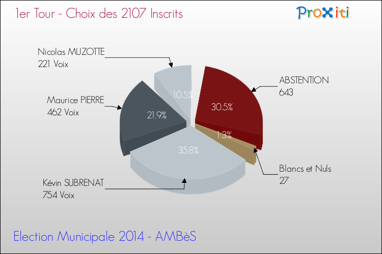 Résultats par rapport aux inscrits au 1er Tour des Elections Municipales 2014 de la commune de AMBèS Elections Municipales 2014 - Résultats par rapport aux inscrits au 1er Tour pour la commune de AMBèS