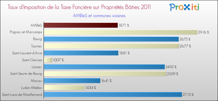 Taux d'imposition de la taxe foncière sur le bati 2011 pour AMBèS et les communes proches Comparaison des taux d'imposition de la taxe foncière sur le bati 2011 pour AMBèS et les communes voisines