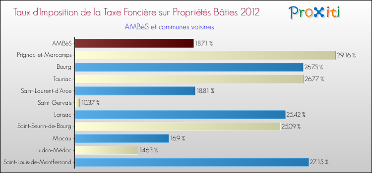 Taux d'imposition de la taxe foncière sur le bati 2012 pour AMBèS et les communes proches Comparaison des taux d'imposition de la taxe foncière sur le bati 2012 pour AMBèS et les communes voisines