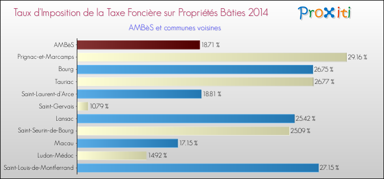 Taux d'imposition de la taxe foncière sur le bati 2014 pour AMBèS et les communes proches Comparaison des taux d'imposition de la taxe foncière sur le bati 2014 pour AMBèS et les communes voisines