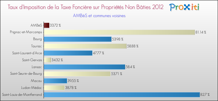 Taux d'imposition de la taxe foncière sur les immeubles et terrains non batis 2012 pour AMBèS et les communes proches Comparaison des taux d'imposition de la taxe foncière sur les immeubles et terrains non batis 2012 pour AMBèS et les communes voisines