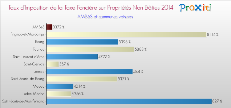 Taux d'imposition de la taxe foncière sur les immeubles et terrains non batis 2014 pour AMBèS et les communes proches Comparaison des taux d'imposition de la taxe foncière sur les immeubles et terrains non batis 2014 pour AMBèS et les communes voisines