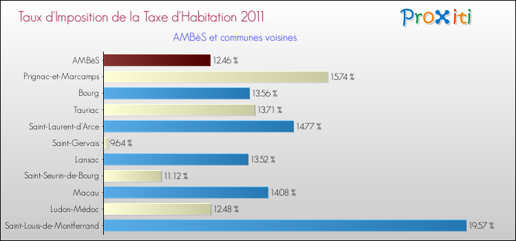 Taux d'imposition de la taxe d'habitation 2011 pour AMBèS et les communes proches Comparaison des taux d'imposition de la taxe d'habitation 2011 pour AMBèS et les communes voisines