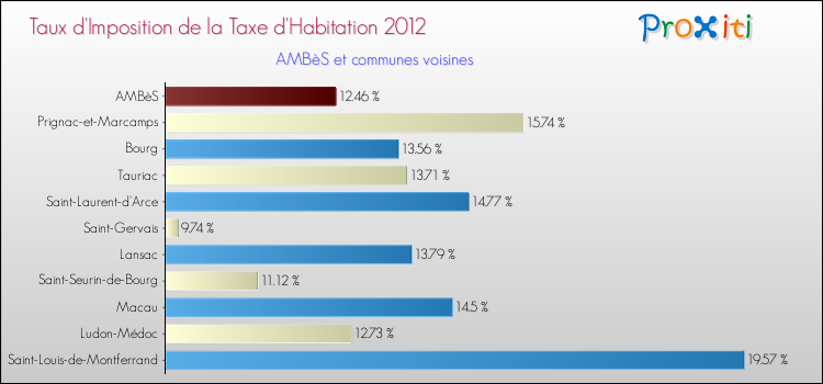 Taux d'imposition de la taxe d'habitation 2012 pour AMBèS et les communes proches Comparaison des taux d'imposition de la taxe d'habitation 2012 pour AMBèS et les communes voisines