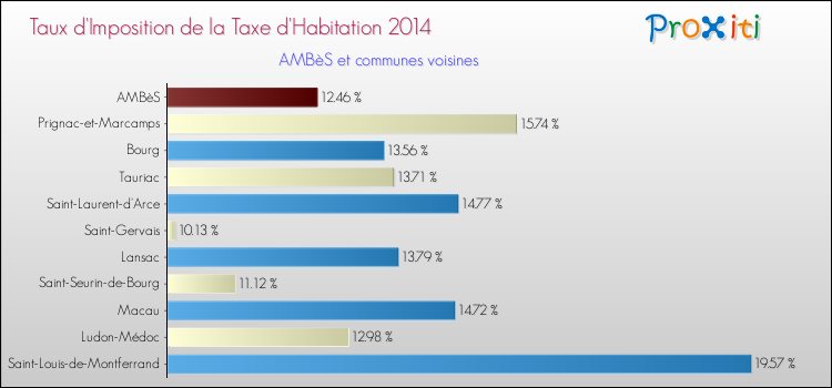 Taux d'imposition de la taxe d'habitation 2014 pour AMBèS et les communes proches Comparaison des taux d'imposition de la taxe d'habitation 2014 pour AMBèS et les communes voisines