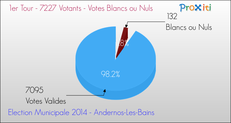 Elections Municipales 2014 - Votes blancs ou nuls au 1er Tour pour la commune de Andernos-Les-Bains