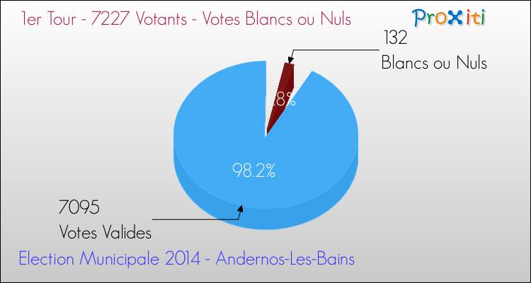 Votes blancs ou nuls au 1er Tour des Elections Municipales 2014 de la commune de Andernos-Les-Bains Elections Municipales 2014 - Votes blancs ou nuls au 1er Tour pour la commune de Andernos-Les-Bains