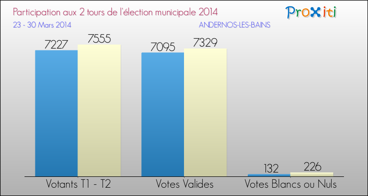 Participation comparée des 2 tours des Elections Municipales 2014 de la commune de ANDERNOS-LES-BAINS Elections Municipales 2014 - Participation comparée des 2 tours pour la commune de ANDERNOS-LES-BAINS