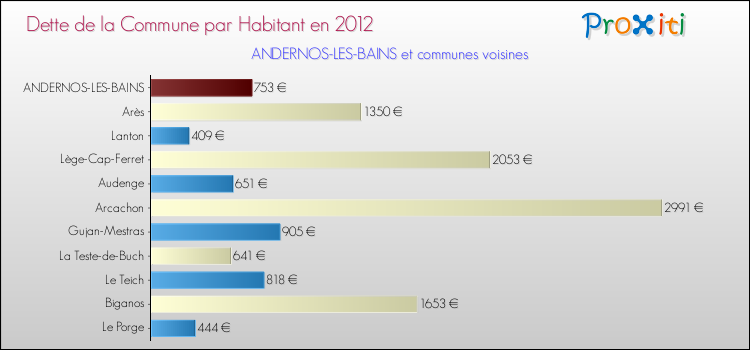 Dette par habitant de la commune en 2012 pour ANDERNOS-LES-BAINS et les communes proches Comparaison de la dette par habitant de la commune en 2012 pour ANDERNOS-LES-BAINS et les communes voisines