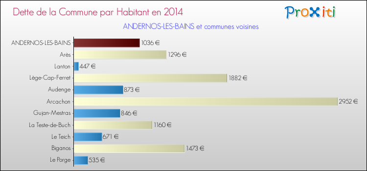 Dette par habitant de la commune en 2014 pour ANDERNOS-LES-BAINS et les communes proches Comparaison de la dette par habitant de la commune en 2014 pour ANDERNOS-LES-BAINS et les communes voisines