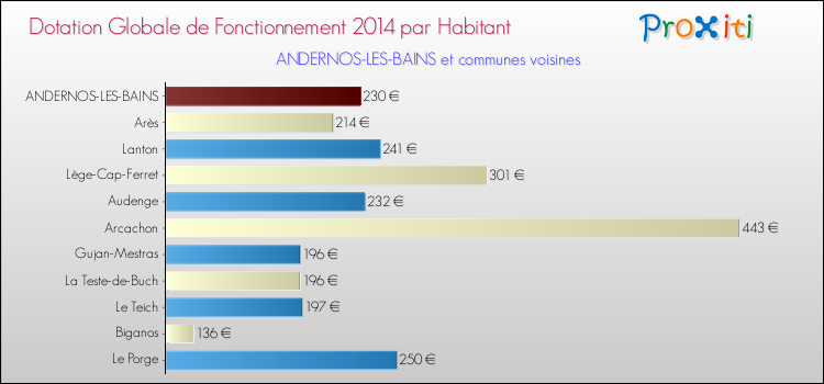 Comparaison des des dotations globales de fonctionnement DGF par habitant pour ANDERNOS-LES-BAINS et les communes voisines en 2014.