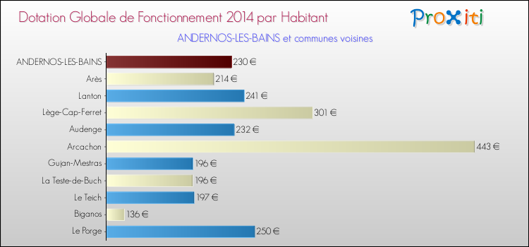 Montant des dotations globales de fonctionnement DGF par Habitant pour ANDERNOS-LES-BAINS et les communes proches en 2014. Comparaison des des dotations globales de fonctionnement DGF par habitant pour ANDERNOS-LES-BAINS et les communes voisines en 2014.
