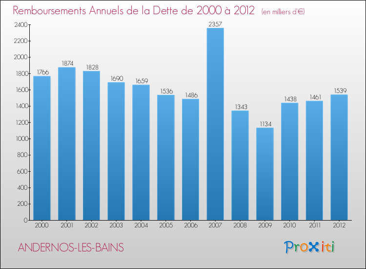 Evolution de l'annuité de la dette pour la commune de ANDERNOS-LES-BAINS de 2000 à 2012 Annuités de la dette pour ANDERNOS-LES-BAINS de 2000 à 2012