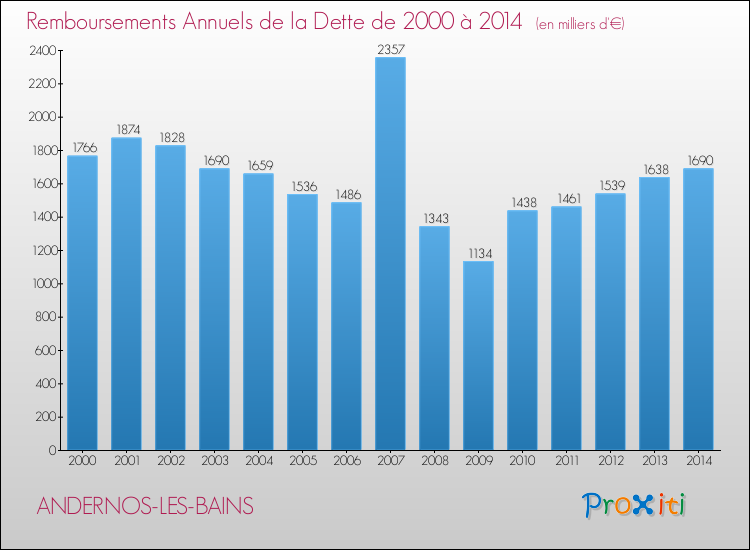 Evolution de l'annuité de la dette pour la commune de ANDERNOS-LES-BAINS de 2000 à 2014 Annuités de la dette pour ANDERNOS-LES-BAINS de 2000 à 2014