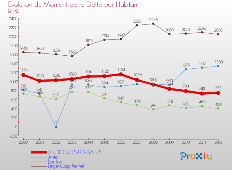 Evolution de la dette par habitant pour la commune de ANDERNOS-LES-BAINS et les communes proches de 2000 à 2012 Comparaison de la dette par habitant pour ANDERNOS-LES-BAINS et les communes voisines de 2000 à 2012