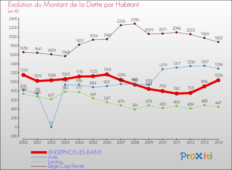 Comparaison de la dette par habitant pour ANDERNOS-LES-BAINS et les communes voisines de 2000 à 2014